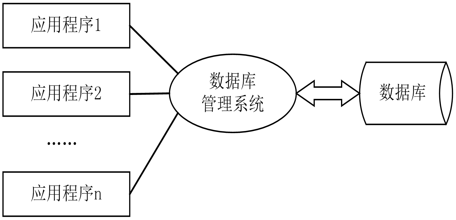 計算機數(shù)據(jù)庫應用系統(tǒng)的優(yōu)點