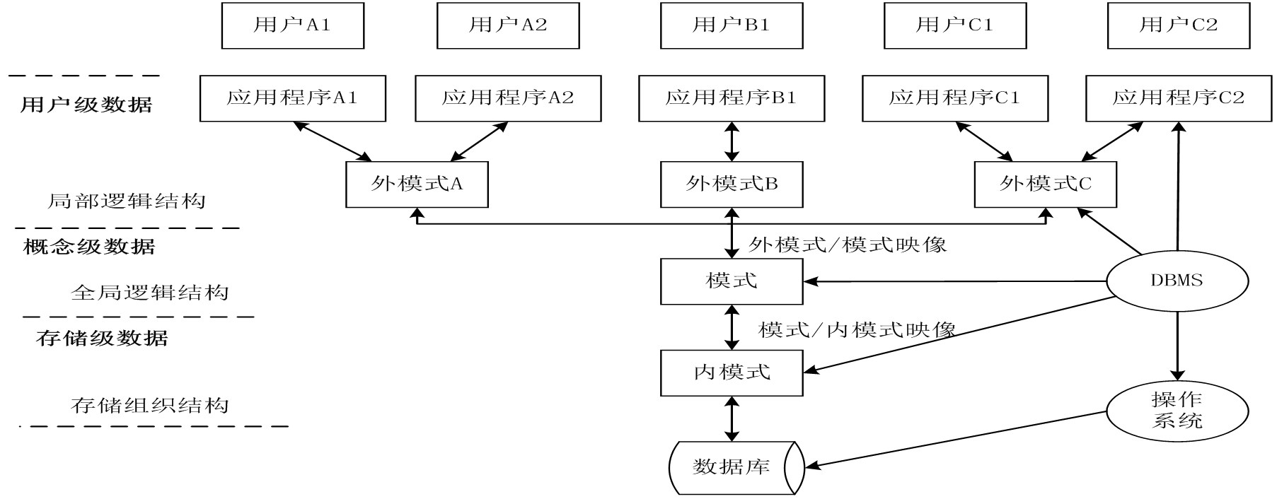 數(shù)據(jù)庫體系結(jié)構(gòu) 及數(shù)據(jù)庫的三級模式結(jié)構(gòu)